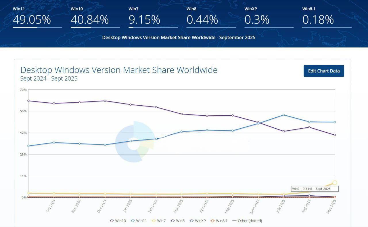 ЧТООО после того как Microsoft объявила о завершении поддержки Windows 10 пользователи массово начали откатываться к семерке Всего за пару месяцев ее доля выросла с 2 до почти 10 Классика как говорится никогда не стареет bugfeature windows