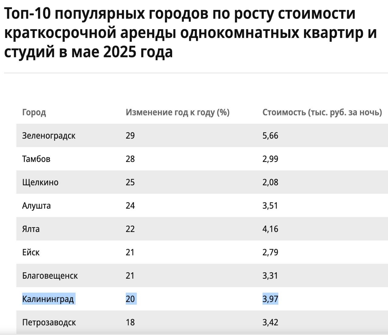Зеленоградск возглавил топ городов РФ с максимальным удорожанием посуточной аренды Зеленоградск и Калининград вошли в топ российских городов с максимальным удорожанием аренды 1-комнатных квартир и студий за год на период майских праздников - «ЦИАН». Стоимость бронирования жилья в Зеленоградске выросла сразу на 29 % по сравнению с маем 2024 года, до 5,66 тыс. руб. Рост цен наблюдается во всех ключевых туристических направлениях внутри страны, но больше всего — в КО и Москве, — на 15−20 % соответственно. Калининград занял 8-е место с удорожанием посуточной брони на 20 %. Сстоимость посуточной аренды увеличилась до 3,97 тыс. руб. в сутки. Проживание в отеле в КО из-за роста турпотока существенно дороже. Стоимость одной ночи в отеле в период майских праздников в Калининграде составила в среднем 11 тыс. руб. +20% . Аренда квартиры или апартаментов существенно выше — 6,1 тыс. руб. Причем цена за месяц увеличилась сразу на 45 %. Еще больше новостей — в Telegram-канале RUGRAD