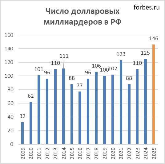 Число олигархов в России достигло максимума в 2025 году На фоне высокой инфляции запредельных кредитных ставок и растущих налогов для граждан в 2025 году число долларовых миллиардеров в России достигло 146 человек Это рекордное значение за всю историю страны Их совокупное состояние тоже велико как никогда 625 млрд долл Это в полтора раза больше всего федерального бюджета в распоряжении правительства И хотя дефицит казны постоянно растёт государство и не думает раскулачивать толстосумов Наоборот оно заботливо оберегает этих господ от любых невзгод Российская налоговая система настоящий рай для богачей Прогрессивная шкала подоходного налога введённая в России в 2025 году касается только зарплат наёмных работников Но олигархи зарплату не получают Источник их доходов дивиденды от акций на которые прогрессивная шкала не распространяется Вот и выходит что миллиардеры платят такой же налог как самые бедные россияне от 13 до 15 Для сравнения в странах ЕС дивиденды облагаются вдвое большим налогом в 25 30 Подробнее об этом мы рассказывали в недавнем ролике рекомендуем посмотреть