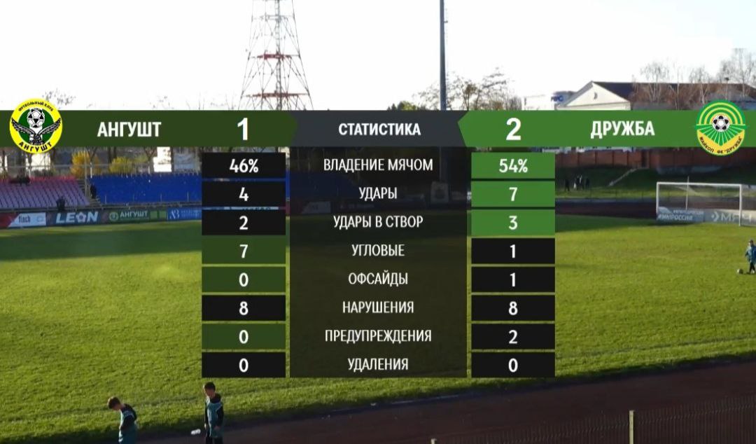 Майкопская Дружба одержала победу в сложнейшем выездном матче в Назрани над местным Ангуштом со счетом 2   1   Голами в составе нашей команды в середине первого тайма отметились Аскер Делок и Гаджимурад Абдуллаев Благодаря победе в параллельном матче Легиона над СК Астрахань 1 0 майкопская Дружба завершила сезон победителем утешительного турнира в группе 1Б