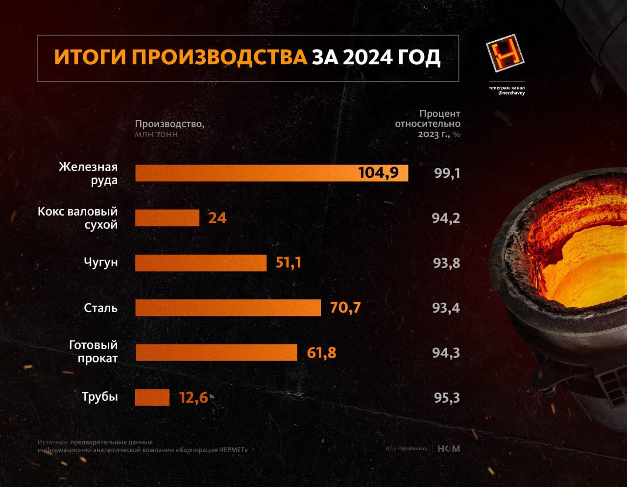 Металлурги сократили производство.  70,7 млн тонн стали произвели предприятия чёрной металлургии за 2024 год. На 6,6% меньше, чем в прошлом.  Судя по предварительным данным "Корпорации ЧЕРМЕТ", спад наблюдается по всем фронтам.  Относительно устойчивыми ожидаемо оказались железная руда и трубы.