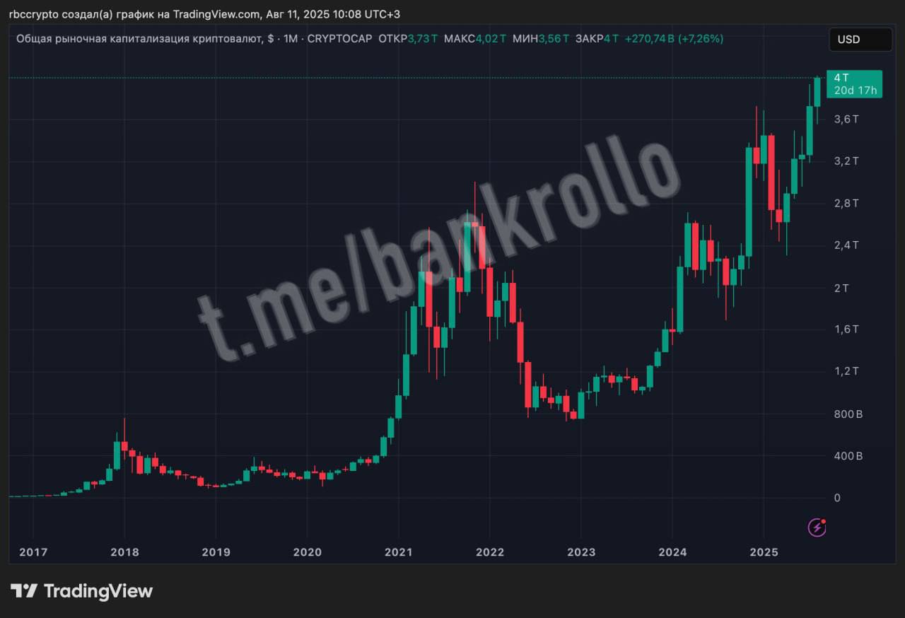 Капитализация крипторынка выросла до рекордных $4 трлн. Так, $2,43 трлн приходится на биткоин, $518 млрд — на Ethereum  и $164 млрд — на стейблкоин USDT от Tether. При этом Биткоин за ночь подорожал со $118 тысяч до $122 тысяч, а курс Ethereum впервые в 2025 году превысил $4300.