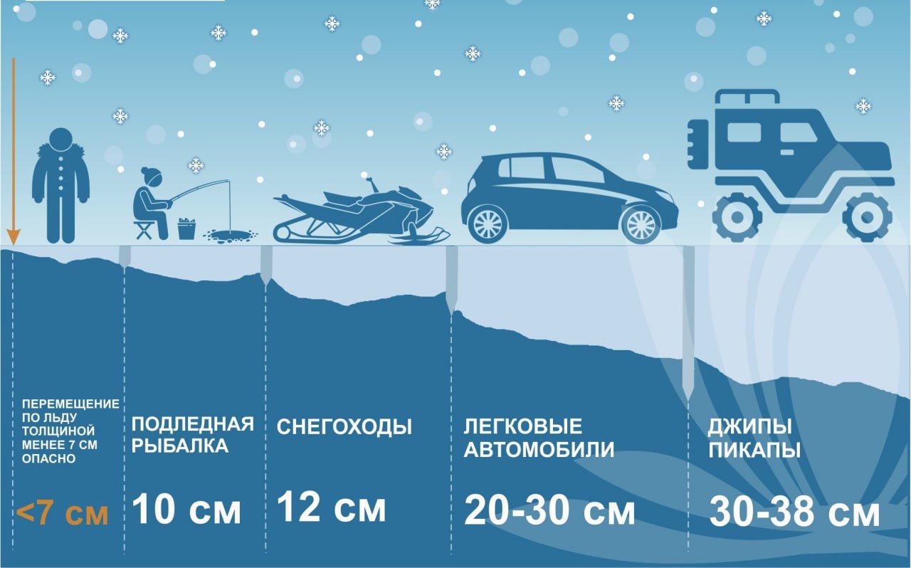 На реках области наблюдается процессы ледообразования – забереги, шугоход, ледоход различной интенсивности.    Ледостав уже установился на реках северных районов: Тында, Олекма, Большой Невер, Правый Уркан, Деп, Бысса, а также в реках, впадающих в Зейское водохранилище.  Забереги и шуга наблюдаются на некоторых участках рек Зея, Амур и Селемджа.     Согласно постановлению Правительства Амурской области, с 30 октября закрыта навигация для маломерных судов на реках Амур, Зея, Селемджа с притоками, Зейском и Бурейском водохранилищах.  Продолжается навигация на р. Бурея с притоками и Нижне-Бурейском водохранилище.     1  5   ноября закрывается навигации для маломерных судов на реке Бурея с притоками и Нижне-Бурейском водохранилище.   Уважаемые рыбаки! Просим вас не рисковать своей жизнью и не выходить на неокрепший лед водоемов.    Безопасной для одного человека является толщина льда от 10 до 12 сантиметров, а для группы людей - не менее 25 сантиметров.   Самый прочный лед, такой который не содержит воздух.    Лед без воздуха темноватый или прозрачный.    Белый цвет льда показывает, что ступать тут надо с предельной осторожностью.    Еще более опасен лед у травы. Здесь чаще всего и уходят под лед рыболовы.   В местах впадения ключей или ручьев лед еще более ненадежен.    Непрочен также лед под снежными сугробами, так как тут намного медленнее набирает толщину.