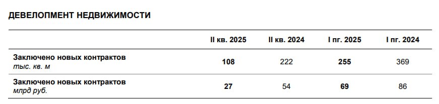 Продажи жилья ЛСР за 1п 2025г снизились в 1,44 раза г/г до 255 тыс кв м, в стоимостном выражении - снижение в 1,24 раза г/г до 69 млрд руб — операционные результаты Читать далее #LSRG