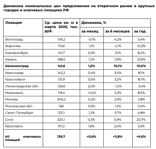 За год квадрат на вторичке в Калининграде прибавил 10 %, достигнув 1  4  1  ,6 тыс. руб.  Среднероссийский рост составил 6,6 %.  С февраля по март 2025 года квадратный метр в Калининграде подорожал на 1,5 %. Рост за 6 месяцев составил +10,1 %.  По РФ с февраля по март 2025 года заметнее всего цена на квадратный метр увеличились в Саратове и Перми — на 2,1 %  до 104,6 и 114 тыс. руб. соответственно , а также в Ленинградской области — на 2 %  126,6 тыс. руб. . Больше всего цены упали в Новокузнецке  на 1,2 %, до 98,4 тыс. руб. , Владивостоке и Ульяновске  на 0,9 %; 180,5 и 130,9 соответственно  .  Сохраняющийся  и без льготной ипотеки  рост цен в новостройках объясняют строительной инфляцией и взаимоотношениями девелоперов с банками. Всего этого на вторичке нет, но коррекции цен не заметно и там. Сокращение предложения и относительно неплохой уровень спроса — вот что позволяет продавцам держать цены и даже чуть менее охотно идти на дисконты.  «Циан»   Еще больше новостей — в Telegram-канале RUGRAD