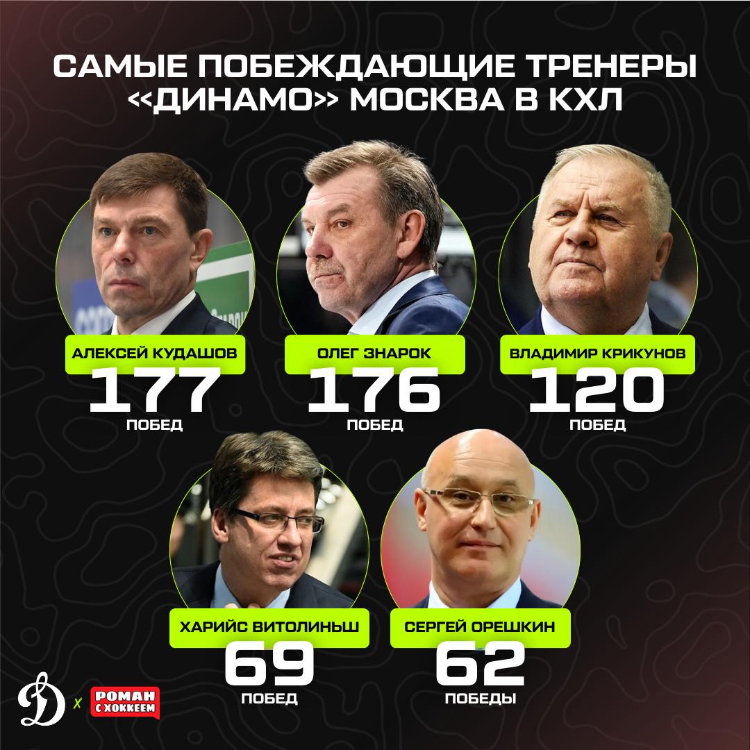 Пятерка самых побеждающих тренеров Динамо в истории КХЛ
