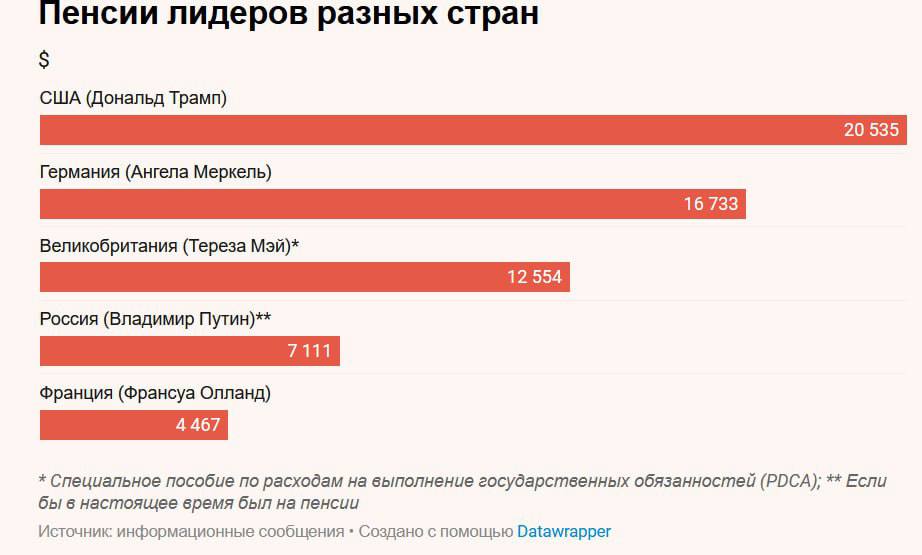 Владимир Путин после выхода на пенсию будет получать минимум 650 тысяч рублей в месяц, зачем-то подсчитали «Ведомости»