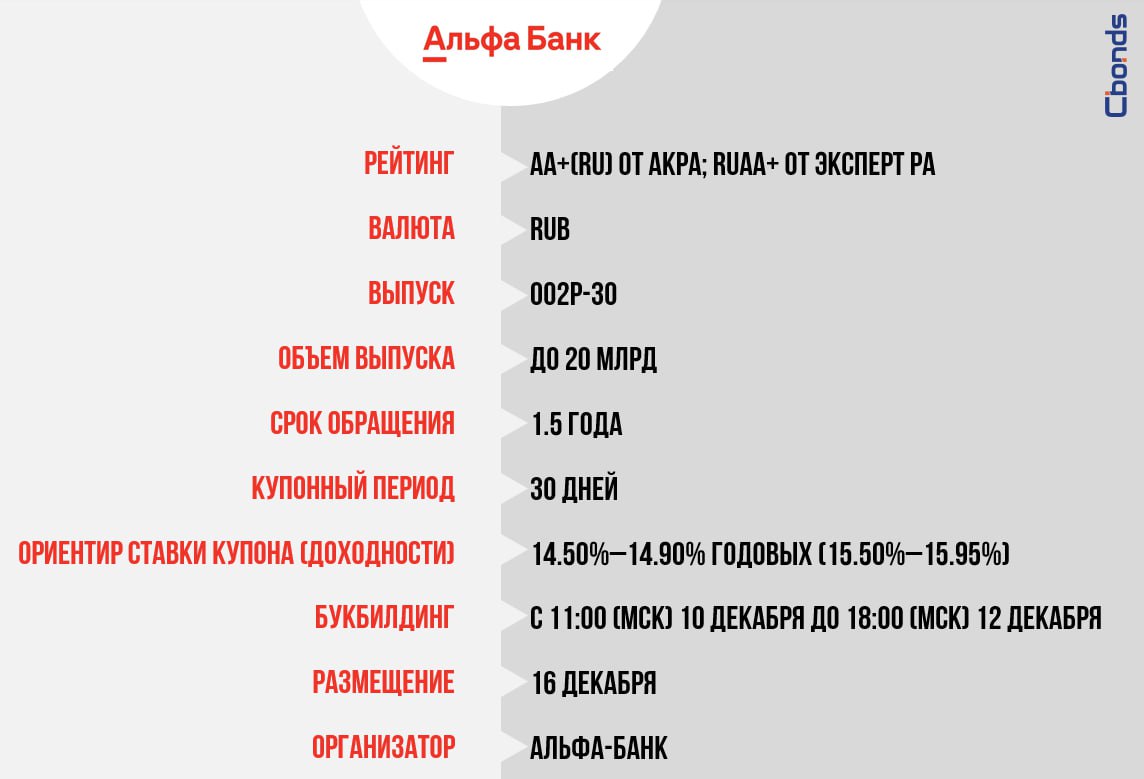 Премаркетинг Альфа Банк 002Р 30 до 20 млрд Сбор заявок проходит с 11 00 мск 10 декабря до 18 00 мск 12 декабря размещение 16 декабря Облигационный долг Эмитента вкл ЦФА 166 млрд руб 2 1 млрд 84 млн юаней