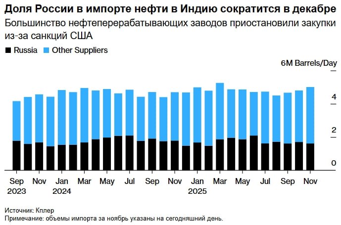 Доля России в импорте нефти в Индию в декабре резко снизится большинство индийских НПЗ отказались от новых закупок российского сырья из за американских санкций сообщает Bloomberg со ссылкой на данные Kpler Пять крупнейших переработчиков страны Reliance Bharat Petroleum Hindustan Petroleum MRPL и HPCL Mittal не разместили заказы на декабрьские поставки хотя обычно сделки заключаются до 10 числа месяца На эти компании приходится две трети всего импорта российской нефти в Индию