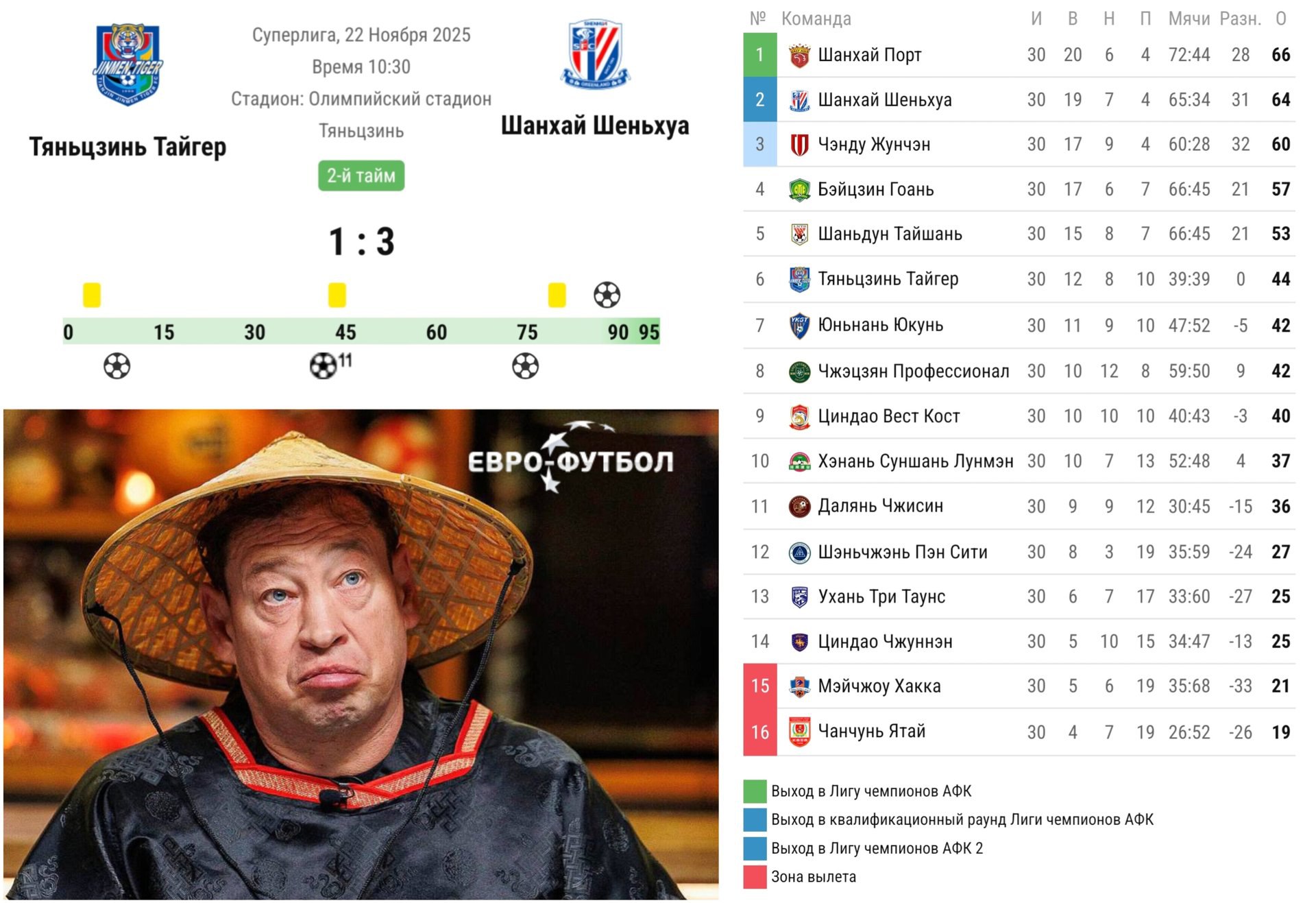 Слуцкий снова вице чемпион Китая экс тренер ЦСКА повторил прошлогодний успех и привел Шанхай Шэньхуа к серебряным медалям До прихода россиянина клуб не видел второго места с 2008 года а зимой еще и забрал Суперкубок который не выигрывал более 20 лет