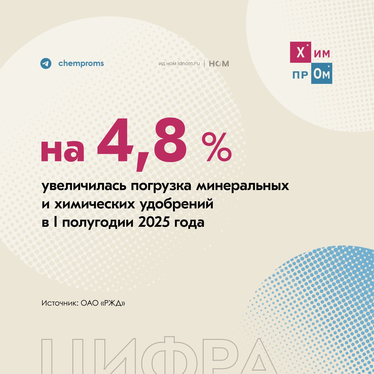 Погрузка удобрений на сети РЖД выросла за первое полугодие 2025 года.    По данным ОАО «РЖД», совокупный объём отправленных по железной дороге минеральных и химических удобрений за январь-июнь 2025 года составил 35,5 млн тонн. Этот показатель на 4,8% превышает рекорд, установленный за аналогичный период прошлого года.  Экспортные перевозки за тот же период выросли на 27,9% до 21,3 млн тонн. При этом  большая часть  17,6 млн тонн, рост на 26,1%  была отправлена в направлении портов Северо-Запада  15,5 млн тонн, рост на 30,2%  и Юга  2,1 млн тонн, рост на 4,4% . Через пограничные переходы на экспорт ушло 3,6 млн тонн  рост на 37,6% .  Регионами-лидерами по погрузке удобрений за указанный срок стали Пермский край  9,4 млн тонн, рост на 1,4% , Мурманская область  7,7 млн тонн, рост на 3,2%  и Вологодская область  3,1 млн тонн, рост на 27,2% .    Химпром
