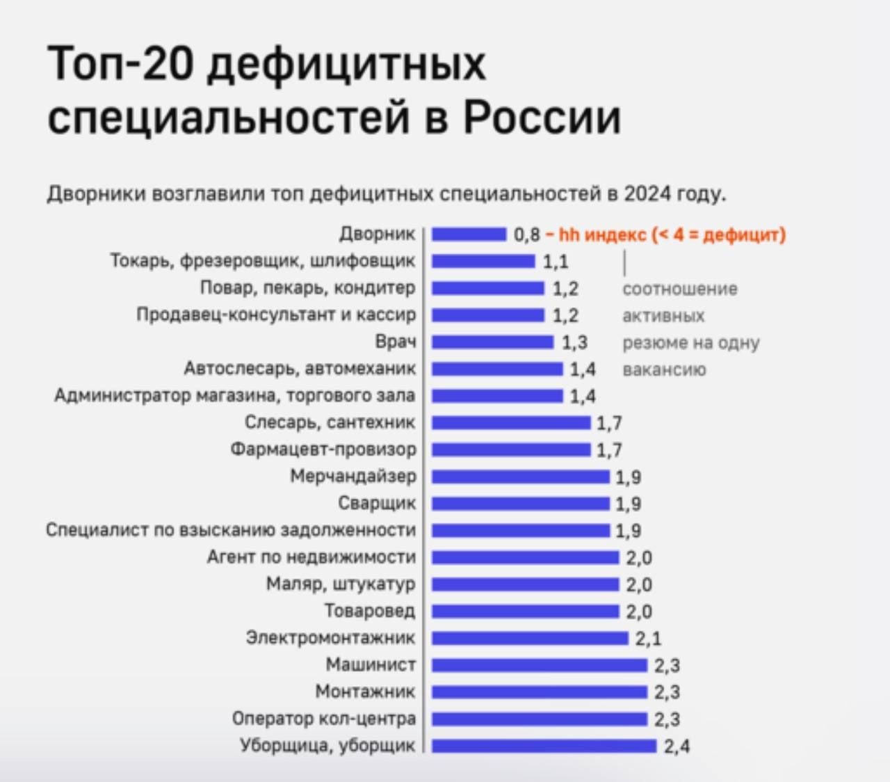 По итогам 2024 года в РФ самой дефицитной стала профессия дворника.  Токари, которые были лидерами прошлого года, переместились на второе место. Кассиры замыкают тройку, далее идут повара, врачи и формацевты.   Всего из 174 профессий, которые классифицирует платформа hh.ru по итогам 2024 года 24 профессии относятся к остродефицитным.   К числу самых дефицитных профессий на рынке труда также относятся швея, оператор станков с ЧПУ, агроном, торговый представитель, кладовщик, медсестра, оператор производственной линии, разнорабочий, зоотехник.