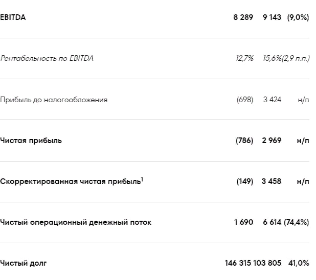 Черкизово МСФО 1кв 2025г: выручка ₽65,38 млрд +11,2% г/г , убыток ₽0,786 млрд против прибыли в ₽2,97 млрд годом ранее - Снижение цен на птицеводческую продукцию, продолжающийся рост издержек и чрезмерно высокая стоимость заемного капитала негативно повлияли на наши финансовые результаты - Наша инвестиционная программа на 2025 год будет существенно сокращена - В 2025 году Компания сосредоточится на увеличении объемов продаж продуктов с высокой добавленной стоимостью из индейки и свинины Читать далее #GCHE