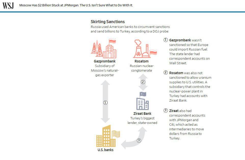 Россия попыталась создать офшорный долларовый резерв через Турцию, США заблокировали $2 млрд  Россия перевела в Турцию более 5 млрд долларов через американские банки, заявив, что средства нужны для строительства АЭС «Аккую». Однако эксперты Минюста США считают, что Кремль использовал этот проект как предлог для создания офшорного долларового резерва, пытаясь обойти санкции. Американские власти заблокировали переводы на сумму 2 млрд долларов, но отказались от конфискации, опасаясь ухудшения отношений с Турцией.  Трансакции были проведены через банки JPMorgan Chase и Citigroup несколько месяцев после вторжения в Украину, при этом назначение платежей было указано как финансирование строительства атомной станции. Операции привлекли внимание Минюста США, который заподозрил, что это был лишь способ обхода санкций, наложенных на российский Центробанк.  В 2024 году прокуратура начала рассматривать возможность конфискации средств, однако Белый дом вмешался, опасаясь, что это может осложнить отношения с Анкарой, особенно в вопросах обмена пленными, борьбы с терроризмом и стабилизации ситуации в Сирии и Газе.  Проект АЭС «Аккую» с участием «Росатома» использовал банки, не попавшие под санкции, чтобы минимизировать финансовые риски, с целью создать офшорный долларовый резерв, который мог бы финансировать российские интересы в обход США. Турция, в свою очередь, была заинтересована в привлечении долларов для борьбы с инфляцией.  Согласно источникам, одним из участников схемы мог быть Ибрагим Калын, глава Национальной разведки Турции, что только усилило опасения Вашингтона о возможном ухудшении двусторонних отношений.    Подписаться   Прислать новость