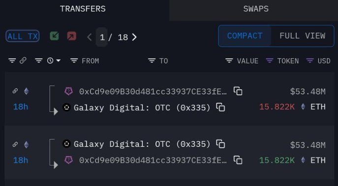 Sharplink Gaming приобрела еще на $53,48 млн. ETH .
