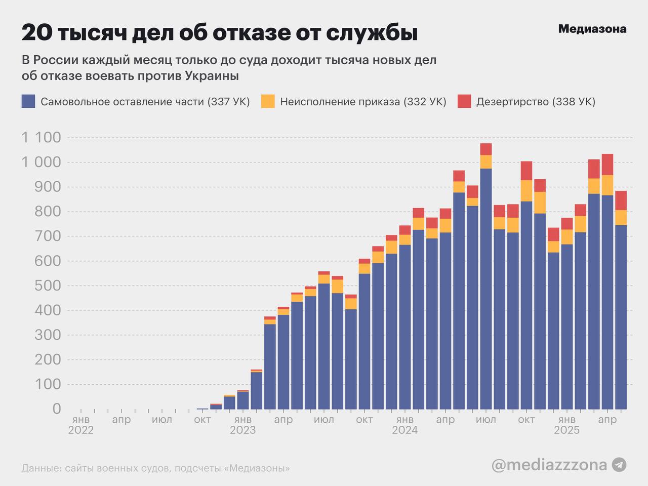 В российские суды поступили уже 20 тысяч уголовных дел против отказников. В Украине тоже растет число дел об отказе от службы За более чем три года после вторжения в Украину в российские военные суды поступили более 20 тысяч дел об отказе от службы. Об этом свидетельствуют данные с сайтов судов, которые собрала «Медиазона». Больше всего дел — 18 159 — возбуждены по статье о самовольном оставлении части, которая предусматривает до десяти лет лишения свободы. По самой «легкой» статье о неисполнении приказа в суды поступило уже 1 369 дел. Еще тысяча дел оформлена по статье о дезертирстве, за которое грозит до 15 лет лишения свободы. Всего к концу мая 2025 года в военные суды поступили дела об отказе от службы против 20 662 человек, из которых 17 721 уже получили приговоры. Параллельно с этим рост числа дел за отказ от службы наблюдается и в Украине. Согласно данным Офиса генерального прокурора, с декабря 2024 года органы следствия отчитываются о 15-20 тысячах новых дел ежемесячно. Но из этих десятков тысяч дел лишь в сотнях случаев обвинение против конкретного человека передается на рассмотрение в суд. А из тех дел, которые уходят в суд, две трети — с ходатайством прокурора об освобождении от уголовной ответственности. «То, что из возбужденных дел мало доходит до суда — это общий тренд в Украине, тут дела возбуждаются полуавтоматически, и до выдвижения обвинения они вообще не являются проблемой для фигуранта», — объясняет «Медиазоне» адвокат Илья Новиков. За январь-май 2025 года в российские суды поступили 4 350 дел по перечисленным статьям, в Украине — 2 355 дел. Не работает ссылка? Читайте здесь