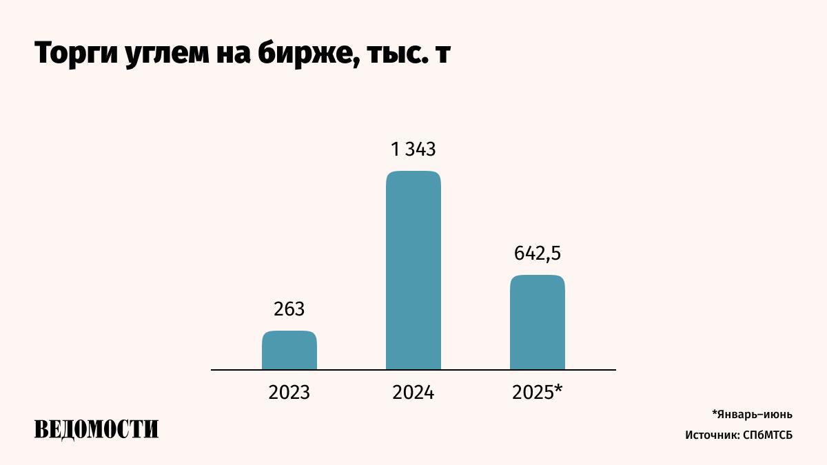В первом полугодии 2025 года объем торговли углем на Санкт-Петербургской международной товарно-сырьевой бирже Петербургская биржа вырос на 37% в годовом выражении до 642 460 тонн, следует из данных площадки. В денежном выражении сумма сделок составила 4,5 млрд рублей. Для повышения привлекательности инструмента Петербургская биржа внедряет новые правила, включая доставку угля автотранспортом до покупателя. Подпишитесь на «Ведомости»
