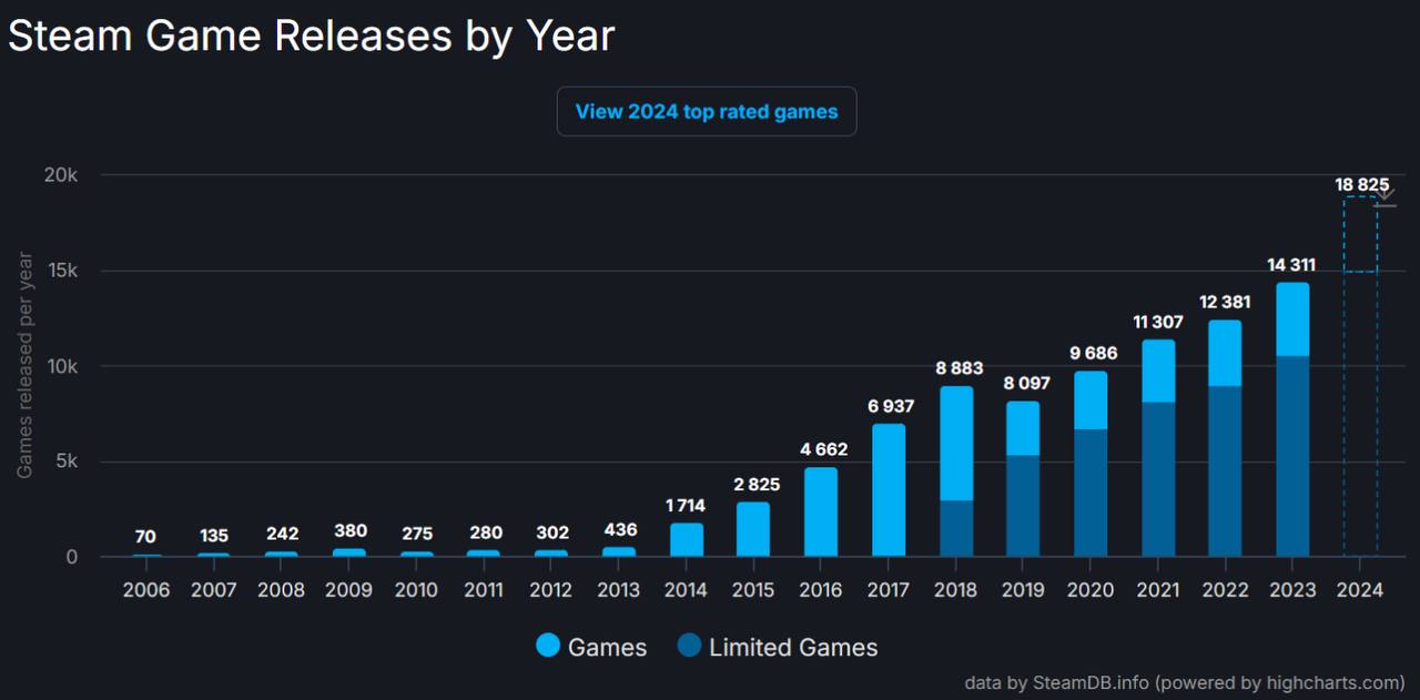 За 2024 год в Steam выпустили более 18 тысяч игр — это новый рекорд!  Для сравнения, в предыдущем году количество релизов составило 14,3 тысячи. Самыми популярными жанрами стали экшены и инди!       PX GAME Нужен компьютер? пиши    Присоединяйся в наш чат