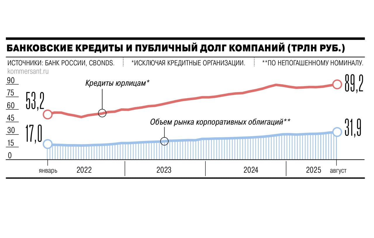 Публичный долг все популярнее банковского Рынок корпоративных облигаций за период августа 2024 августа 2025 вырос на 22 7 А портфель банковских корпоративных кредитов всего на 8 3 В 1 й половине 2025 объем размещения облигаций увеличился на 93 г г объем корпоративных бондов достиг 32 трлн Это треть банковских кредитов юрлиц Причины опережающего роста ухудшение кредитного качества самих заемщиков что усложняет им доступ к банковским займам Во вторых в бондах можно найти инвестора на любой уровень риска в то время как банки подходят к кредитованию более консервативно Популярность этого направления будет обеспечена и дальше На заметку облигационерам компании будут диверсифицировать источники финансирования еще долго будут рефинансировать старые долги В данный момент на рынке долга это сделать относительно проще Экономика Источник Сайт Бот Invest Era
