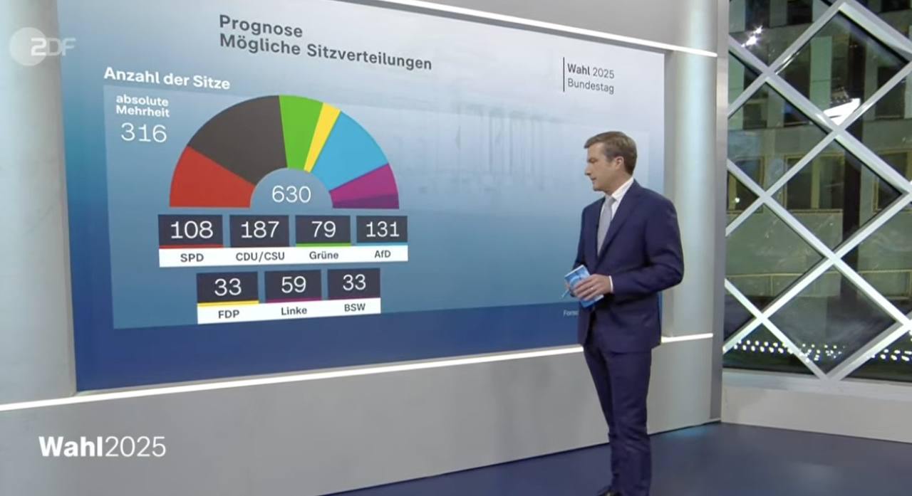 Второй экзитпол  от ZDF , напротив, даёт свободным демократам шанс на проход в парламент. Тогда, правда, совсем немного становится вариантов для коалиций – только «Кения» СДПГ, ХДС и Зелёных.    СДПГ – 16,0%;   ХДС/ХСС – 29,0%;   Зелёные – 14%;   «АдГ» – 20%;   СвДП – 5%;   «Левая партия» – 9%.  Союз Сары Вагенкнехт тут так же, как и СвДП запрыгивает в последний вагон с 5%.  #германия_выборы