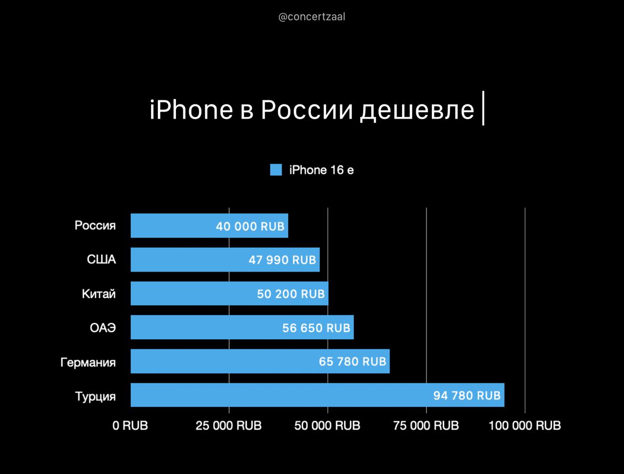 iPhone 16e в России подешевел до ₽40 000 — прямо сейчас цена на ₽7’990 меньше, чем в США, и в 2 раза, чем в Турции. собрали для вас цены в разных странах, смотрим, сравниваем, смеёмся