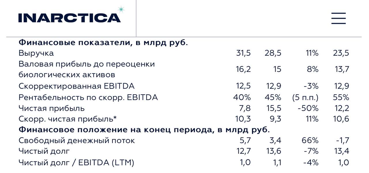 Чистая прибыль "Инарктики" по МСФО в 2024 году снизилась на 50% по сравнению с 2023 годом и составила 7,8 млрд рублей    Выручка по итогам 2024 года увеличилась на 11% до исторического максимума - 31,5 млрд рублей    Скорр.  EBITDA составила 12,5 млрд рублей, показав незначительное снижение год к году на уровне 3%    Чистый долг снизился на 7% до 12,7 млрд рублей, что составляет 1,0х EBITDA