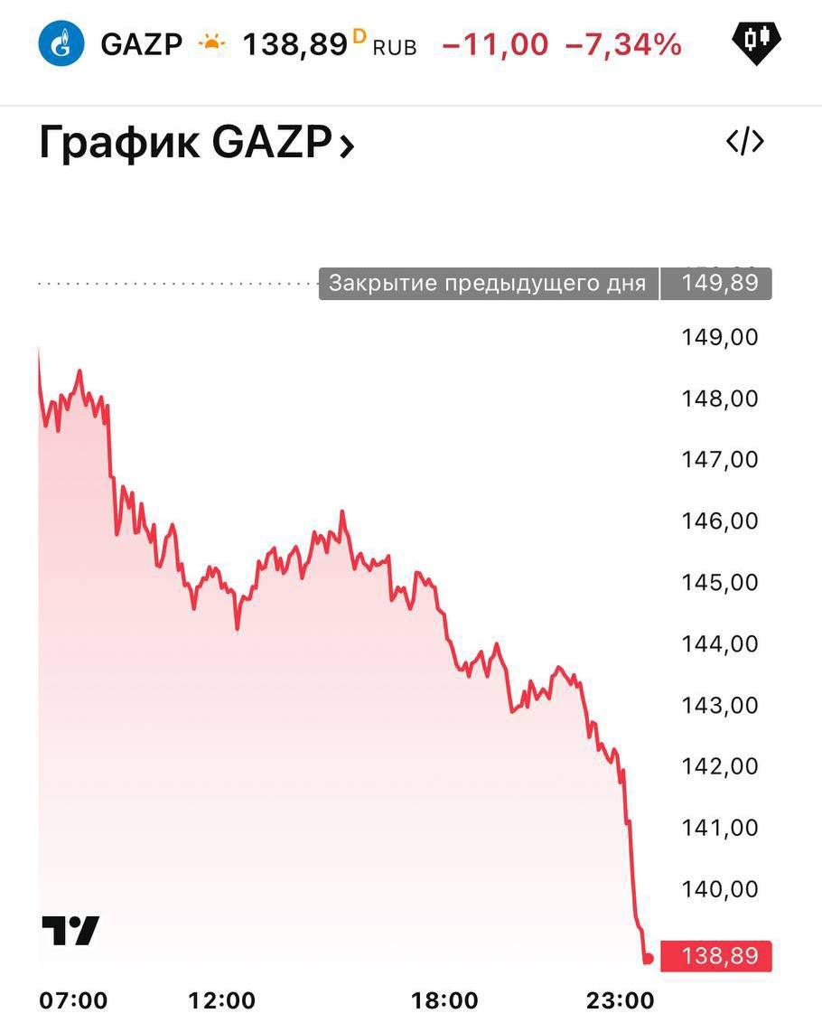 Акции Газпрома упали на 7%. Все из-за новостей о том, что США подготовили новый пакет санкций против России в банковской и энергетической сферах. Трамп пока не одобрил их. Прежде всего санкции могут коснуться Газпрома, — сообщает Reuters.