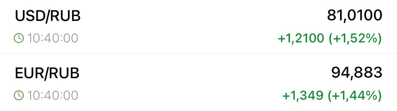 Доллар выше 81 рубля евро выше 94 на бирже