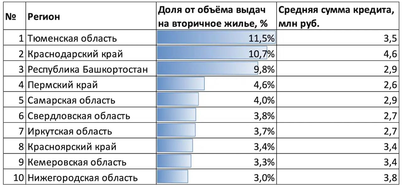 Сбербанк за апрель-май выдал на 8 млрд рублей по «Семейной ипотеке на вторичное жилье». Это около 3% от всего объёма выдач льготной программы за этот период. Средняя сумма выдачи — 3,1 млн руб., а средний срок — около 25 лет. Регионом-лидером стала Тюменская область — 11,5%. Следом идет Краснодарский край вот, наверняка, Геленджик... - 10,7% и Башкортостан - 9,8%. ___ Список 901 городов, где можно взять семейную ипотеку на вторичном рынке тут. Но, вы же помните, с 1 июля список может измениться?.. #аналитика #сбербанк #семейнаяипотека
