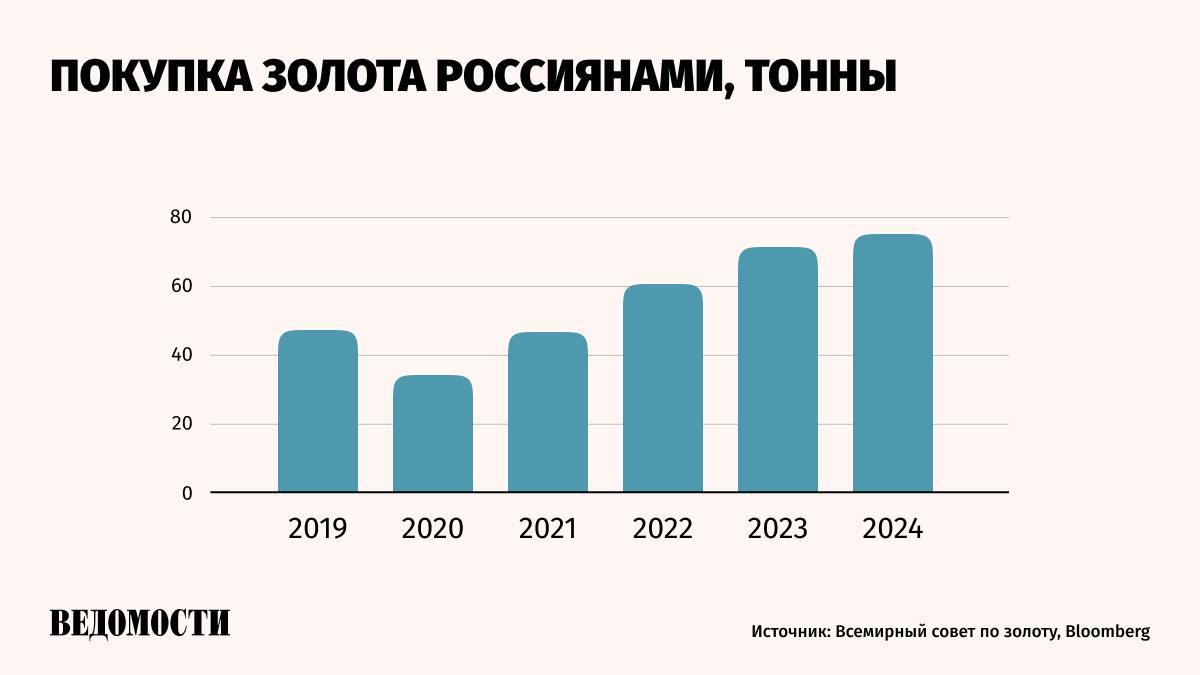 Россияне купили рекордное количество золота в 2024 году, сообщает Bloomberg со ссылкой на данные Всемирного совета по золоту.   Жители России вошли в пятерку самых активных покупателей золота в мире.  В 2024 году они приобрели 75,6 тонн золота в слитках, монетах и ювелирных изделиях, это на 6% больше, чем в 2023 году.    Рост покупки драгоценного металла Bloomberg объясняет попыткой россиян защитить свои сбережения в условиях западных санкций, которые привели к дефициту иностранной валюты и проблемам с трансграничными переводами.     Россия является вторым по величине производителем золота в мире, добывая более 300 тонн в год.    Подпишитесь на «Ведомости»