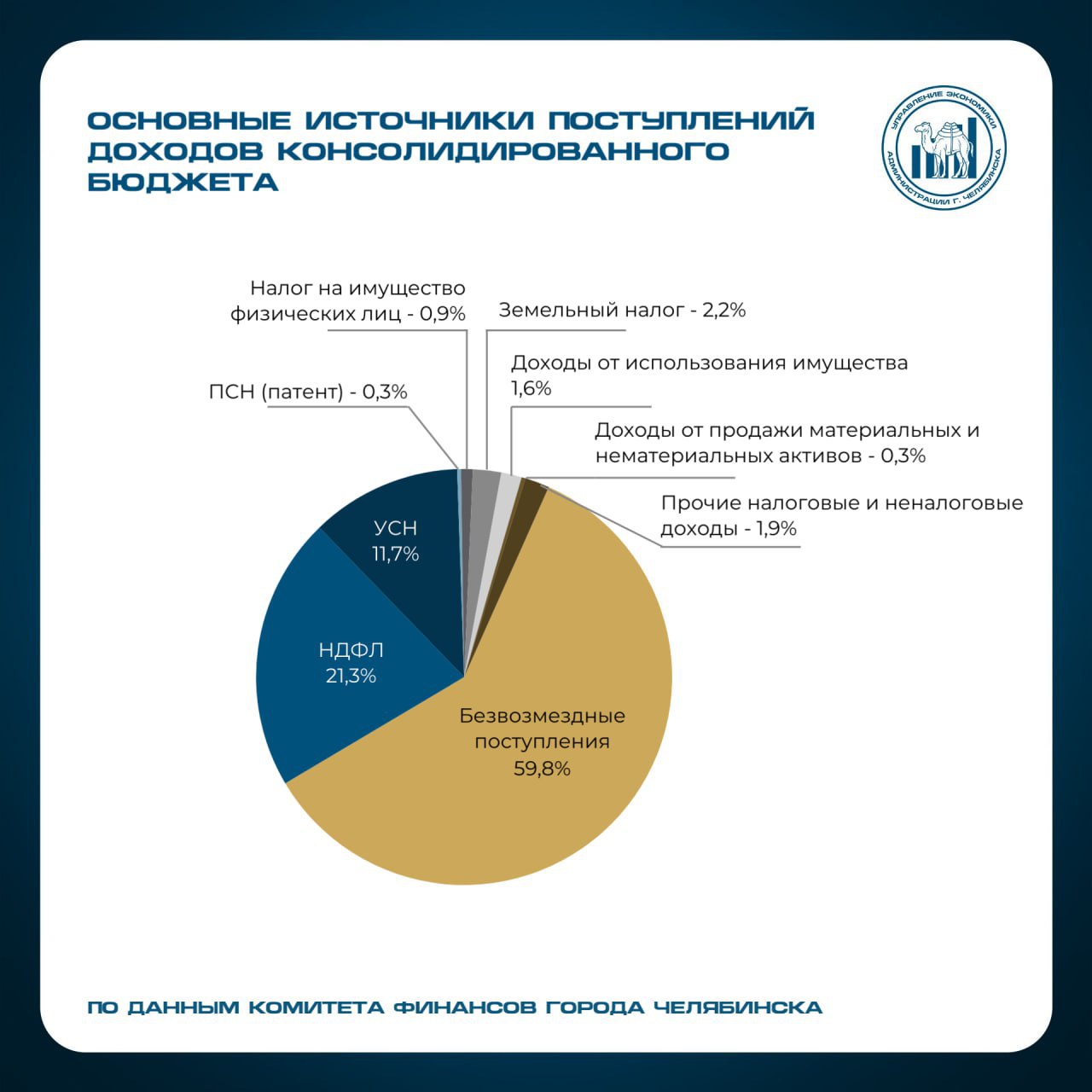 По итогам финансового года консолидированный бюджет Челябинска сложился с профицитом  в размере 3 миллиарда рублей  Фактическое поступление доходов составило 66,2 миллиарда рублей, что на 16,4% больше, чем в 2023 году.  Исполнение бюджета по расходам – 63,2 миллиарда рублей.  Объем налоговых и неналоговых доходов, поступивших в бюджет города в 2024 году, превысил показатели 2023 года на 28,3% и составил 26,6 миллиарда рублей.