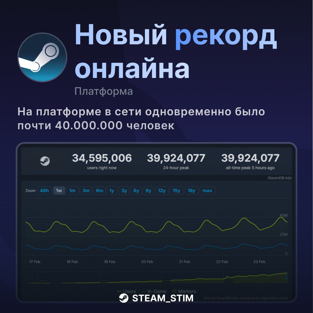 Steam бьёт рекорды онлайна: почти 40 миллионов одновременно в сети   Из них 12,288 миллиона были в играх.   Прошлый пик был 15 декабря 2024 года с 39,319 миллионами.  Рост онлайна — знак, что Steam всё ещё король среди площадок.    — Я один из них    Steam Игры   Чат