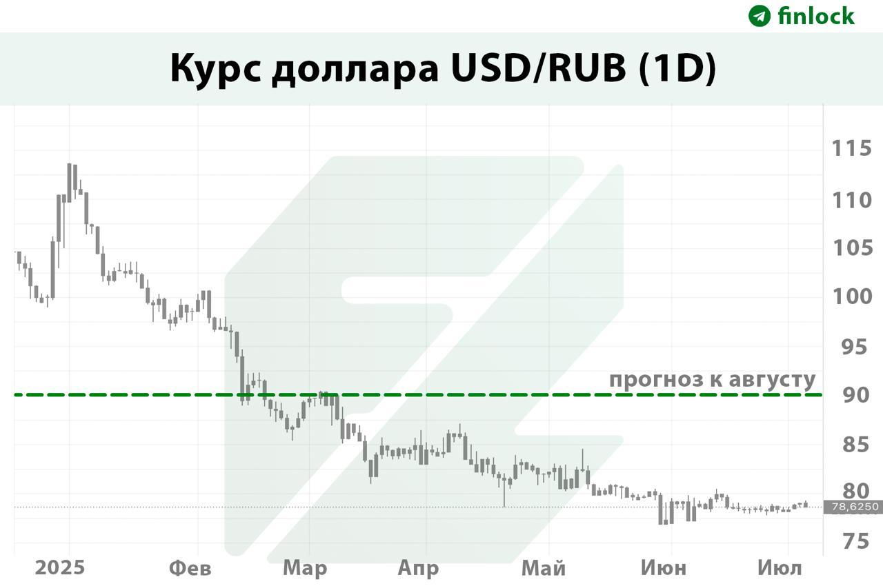 К августу рубль может упасть до ₽90 за доллар Впереди "черный" август для рубля, отмечают эксперты. На курс может повлиять решение по ставке ЦБ. Так, если она снизится с 20% до 18–19%, то рубль может ослабнуть до ₽85–90/$ то есть потерять до 12% . Дополнительное давление на курс оказывает сезонный отток капитала и рост расходов на импорт. МК