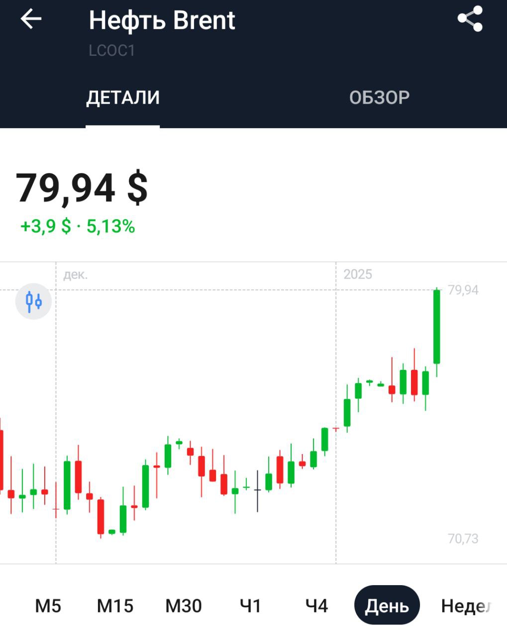 Нефть марки Brent на уровне 80 долларов за бочку    Вот вам и причина роста наших нефтяников даже не фоне ужесточения санкций