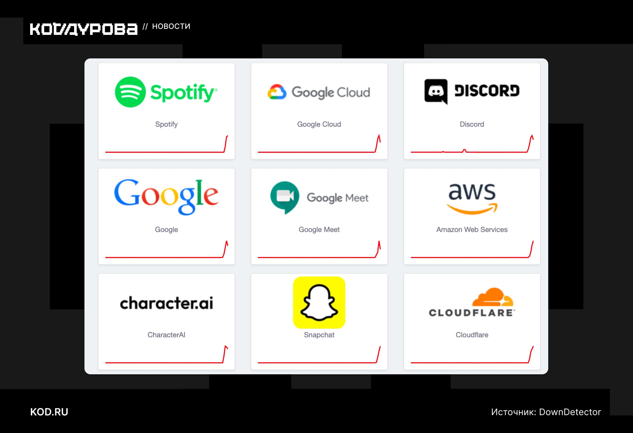 Аномальные сбои интернета Пользователи сообщают о недоступности ряда интернет-сервисов. Сбои коснулись Discord, Snapchat, Google, Apple, Spotify и других. Причина заключается в сбоях у трёх ключевых хостинг-провайдеров: CloudFlare, Google Cloud и Amazon Web Services. Первые две компании подтвердили неполадки. Анонимные источники «Кода Дурова» высказали предположение, что сбой связан с обрывом коммуникационного кабеля на Ближнем Востоке. При этом российская интернет-инфраструктура работает стабильно. Отечественный конкурент зарубежных хостеров Yandex Cloud не сообщал о сбоях. Подписаться