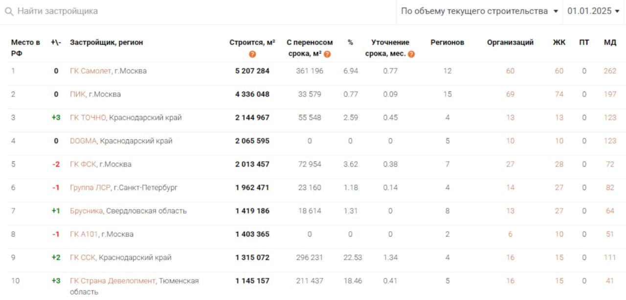ТОЧНО — первый за пять лет регионал в топ-3 по объему строительства   Девелопер из Краснодарского края занял в рейтинге 3 место. Он строит 2,1 млн м² жилья, следует из данных ЕРЗ. Первое место остается за «Самолетом» с 5,2 млн м², второе — у ПИК с 4,3 млн м².     Из топ-10 на начало января выбыли Setl Group и «ЮгСтройИнвест», тогда как новые компании — ССК и «Страна Девелопмент» — поднялись на 9 и 10 места.