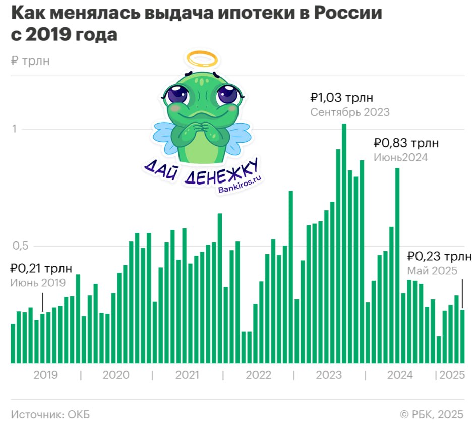 Россияне стали занимать вдвое больше денег на покупку квартир  Выдачи жилищных кредитов в январе-мае текущего года сократились до 220 млрд рублей в среднем в месяц – до уровня 2019 года. Через год после окончания льготной ипотеки ежемесячная выдача жилищных кредитов практически сравнялась с той, что была за год до введения программы господдержки.  НО есть одно существенное различие между ипотекой, которую люди берут сегодня, и ипотекой, которую брали шесть лет назад. Количество таких кредитов сократилось почти вдвое - с 95,3 тысячи в мае 2019 года до 52,5 тысячи в мае 2025 года. Поэтому неудивительно, что удвоился и средний размер ипотечного займа – с 2,2 млн до 4,4 млн рублей.  #ипотека   Будь в курсе с Банкирос   Буст