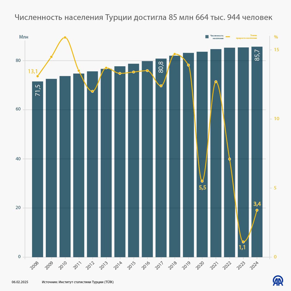 В Турции стало больше жителей  По данным Института статистики Турции  TÜİK , численность населения Турции в 2024 году выросла на 292 567 человек, составив 85 миллионов 664 тысячи 944 человека.  Мужчины составляют 50,02% от общего числа населения  42 млн 853 тыс. 110 человек , а женщины — 49,98%  42 млн 811 тыс. 834 человека .    Доля городского населения увеличилась с 93% в 2023 году до 93,4% в 2024 году. В то же время доля жителей сельской местности сократилась с 7% до 6,6%.  Годовой прирост населения на 1000 человек в 2023 году составил 1,1 промилле, а в 2024 году этот показатель вырос до 3,4 промилле.    Будьте в курсе последних новостей с «TRT на русском»