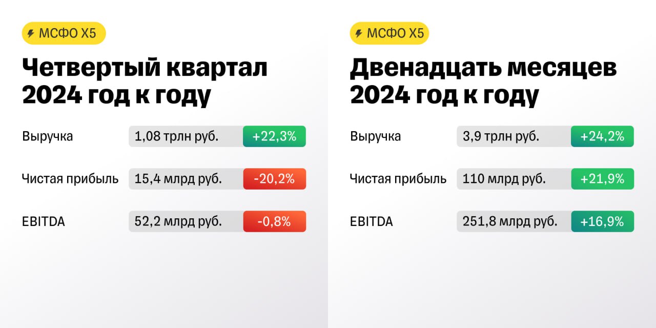 X5 анонсировала долгожданные дивиденды c 17,7% доходностью И отчиталась за прошедший год  X5 опубликовала финансовые результаты за 2024 год. Также совет директоров ритейлера рекомендовал выплатить дивиденды в размере 648 рублей на акцию. Доходность — 17,7%. Купить бумаги, чтобы получить дивиденды, нужно до 8 июля включительно. Собрание акционеров пройдет 27 июня.  Также X5 утвердила дивполитику на ближайшие четыре года. Предполагается, что в будущем компания будет делиться с акционерами прибылью за девять месяцев и по итогам года. Базой для дивидендов будет свободный денежный поток. При этом целевое значение коэффициента Чистый долг/EBITDA, при котором ритейлер будет выплачивать дивиденды, не менее 1,2х и не более 1,4х.  Акции X5  #отчет #дивиденды