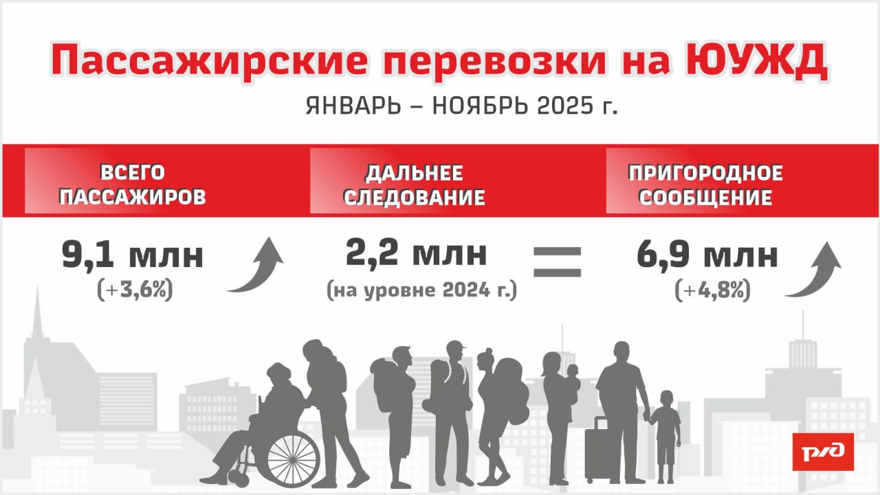 В ноябре на ЮУЖД перевезли почти 753 тыс пассажиров Это на 3 1 больше чем за аналогичный период прошлого года Из них в пригородном сообщении 567 тыс 1 8 в дальнем следовании почти 185 9 тыс 7 5 С начала года по ЮУЖД отправилось более 9 1 млн пассажиров 3 6 В том числе в пригородных поездах более 6 9 млн 4 8 в поездах дальнего следования почти 2 2 млн на уровне 2024 года