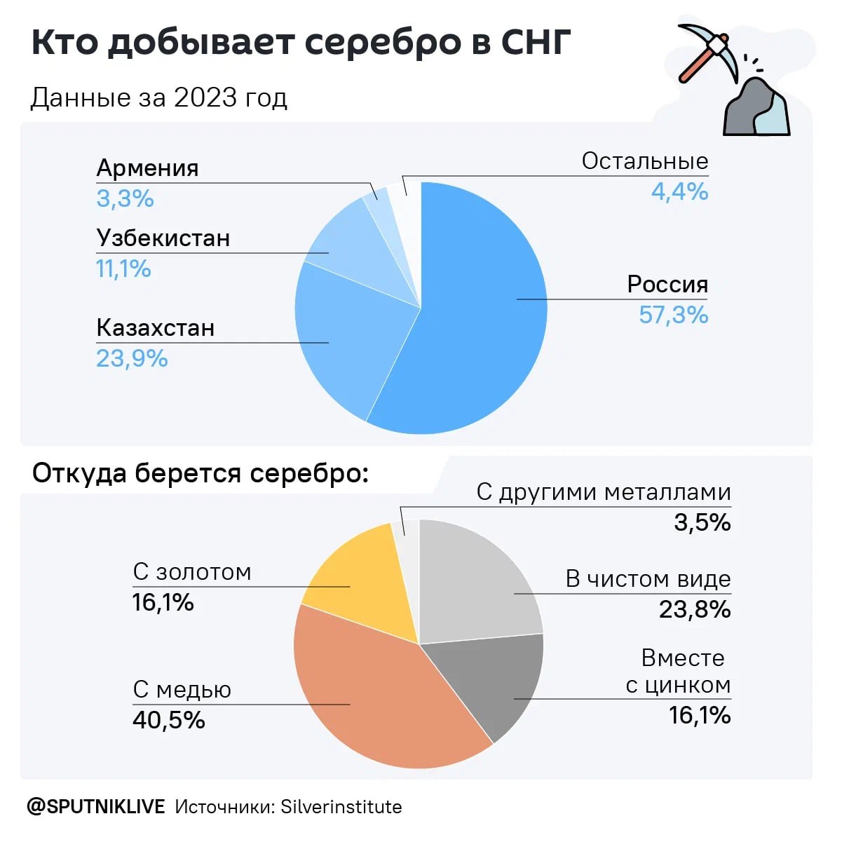 Промышленный спрос на серебро в мире вырос на 11% из-за развития новых технологий – солнечной энергетики, электроавтомобилей и искусственного интеллекта, а предложение падает.  По итогам 2023-го произведено 830,5 млн унций серебра. Дефицит на рынке составил 15,4%, а в 2024-м может достичь 17,7%.  Россия и Казахстан входят в число крупнейших производителей серебра. РФ занимает 7-е место в мире с объёмом производства в 39,8 млн унций, Казахстан располагается на 12-м с объёмом в 16,6 млн унций. Узбекистан - на 16-й строчке мирового рейтинга  8,8 млн унций .  Более 70% серебра получают как побочный продукт при добыче других металлов.