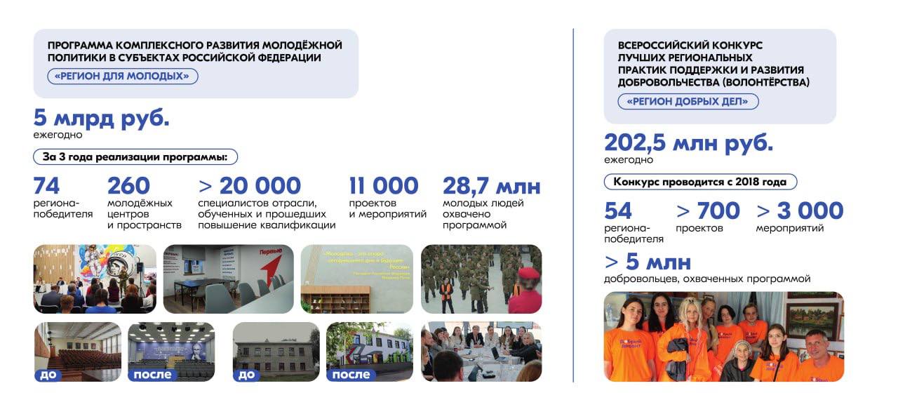 Псковская область победила в конкурсе Росмолодёжи «Регион для молодых» и получит 106 млн рублей на создание Молодёжного центра в Великих Луках Губернатор Псковской области Михаил Ведерников: Проект будет реализован на базе бывшего кинотеатра «Родина» в рамках президентского национального проекта «Молодёжь и дети» . В новом центре появятся: пространства для творчества и профессионального роста; площадки для форумов и фестивалей; зоны коворкинга и общественных инициатив. Создание центра не только открывает новые возможности для молодёжи города, но и позволяет сохранить историческое здание, наполнив его современным содержанием.