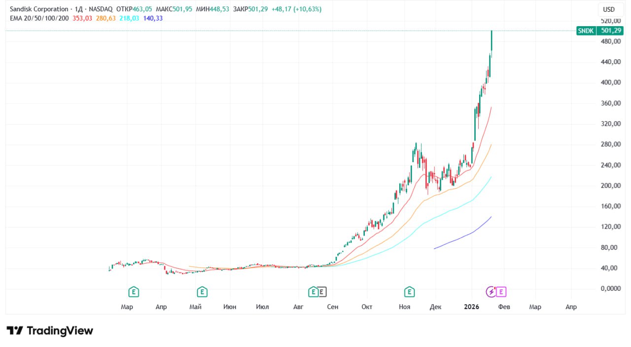 Акции SanDisk за полгода выросли более чем на 1000 на фоне бума ИИ SNDK Спрос на память оказался настолько высоким что компания не успевает выполнять заказы регулярно поднимает цены и уже полностью распродала производственные мощности и запасы вплоть до 2027 года jkinvest news jkinvest