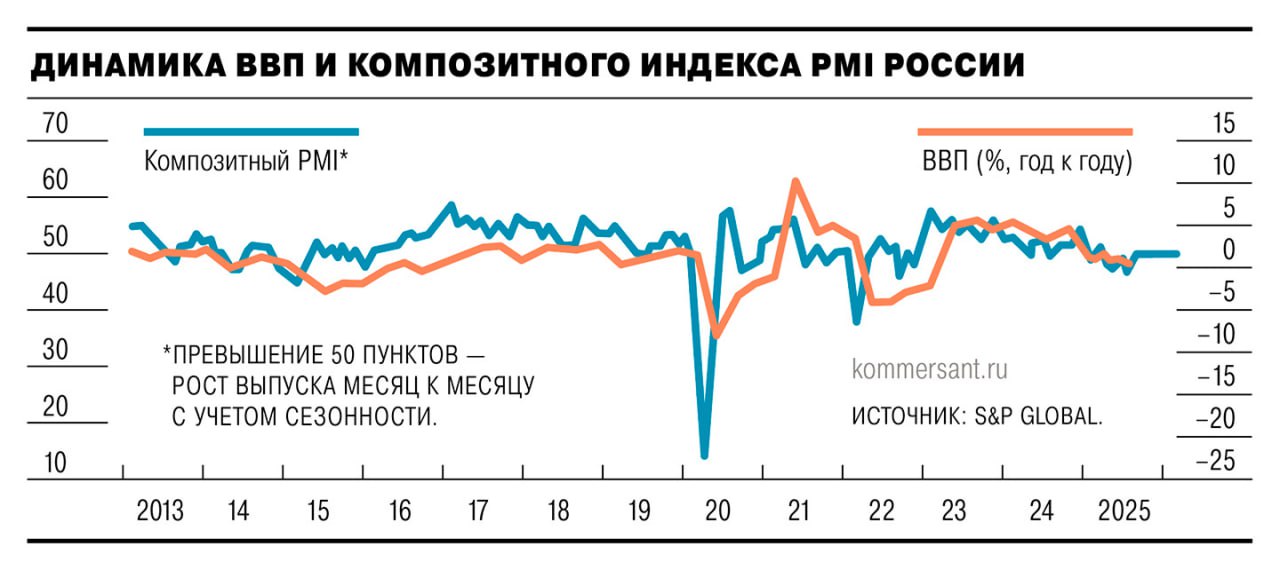 Судя по ноябрьской макростатистике Росстата и опережающим показателям экономика РФ к концу 2025 года после длительного ускоренного роста перешла в фазу стабилизации Даже частное потребление которое большую часть года было движущей силой прироста ВВП к началу 2026 го похоже исчерпало возможности для продолжения роста Подробнее в материале Ъ Подписывайтесь на Ъ Оставляйте бусты