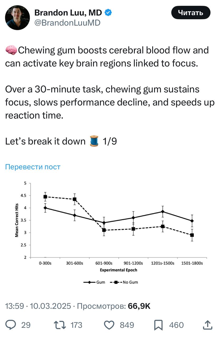 Жвачка разгоняет мозг на 20%   30 минут жевания улучшают внимание, реакцию и продуктивность.  Учёные проверили 40 человек: половина жевала, половина — нет. Результаты такие:  • Без жвачки — 33% • С жвачкой — до +20%  Всё дело в разгоне кровотока в мозге, особенно в зонах, отвечающих за бдительность. Это снижает усталость и ускоряет реакцию на 10–12 минут. Жвачка должна быть без сахара.  Ai News
