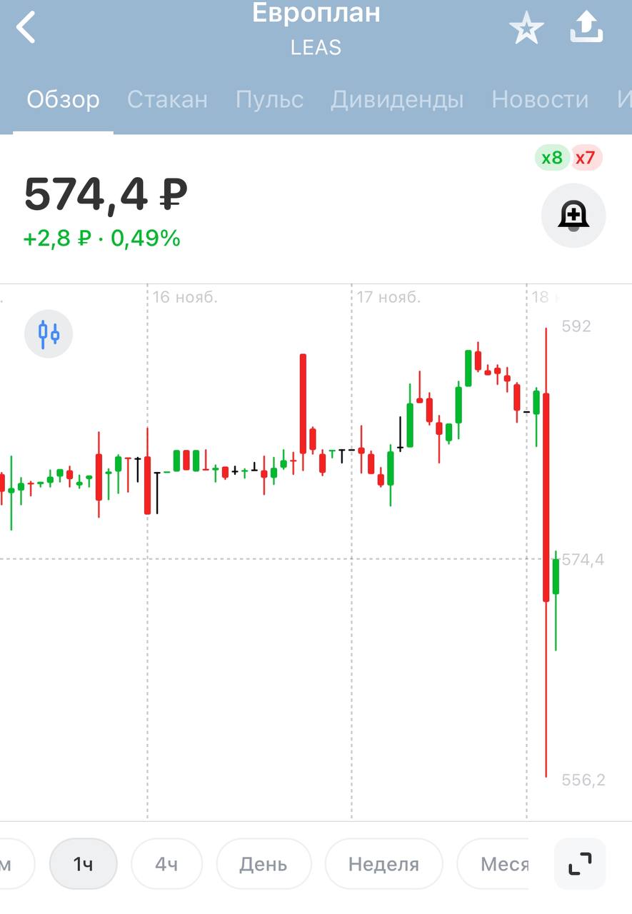 Молния Европлан продан ГК Альфа UPD SFI продаёт 87 5 Европлана 105 млн акций за 63 млрд рублей за вычетом дивидендов 6 1 млрд Это 599 за акцию Премия к биржевой цене минимальна Альфа планирует консолидировать 100 компании Кот Финанс акции