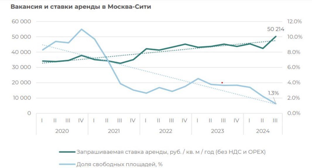 Ставка аренды на офисы в районе Москва-Сити стала почти в 2 раза выше среднерыночной в Москве в пределах МКАДа. За три месяца средняя запрашиваемая ставка аренды в Москва-Сити выросла на 18% к концу III кв. 2024 г., и составила 50,2 тыс. руб. за кв. м/ год, по данным CORE.XP. При этом свободных офисов в Москва-Сити фактически нет – вакантность составила 1,3%.