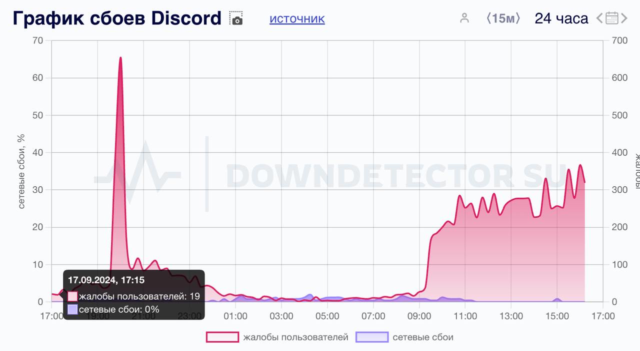 Сбой в работе Discord по всей России. Пользователи не могут зайти в приложение и прочитать сообщения, также они жалуются на бесконечную проверку обновлений. У некоторых получается зайти в аккаунт через VPN.