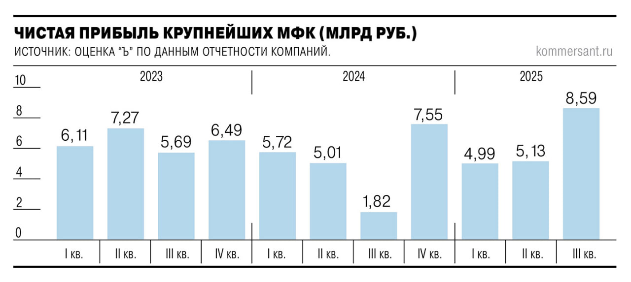 Рекордный квартал почему прибыль МФК в разы взлетела в III кв 2025 года Чистая прибыль МФК в III кв 2025 года выросла в 4 раза к прошлому году достигнув 8 59 млрд рублей рекорда за три года Ключевой драйвер роста резкое сокращение отчислений в резервы с 29 млрд до 16 5 млрд руб так как МФК почти перестали выдавать сверхрискованные займы с ПСК 250 Рынок перешел в режим экономии перед ужесточением регулирования прирост портфеля микрозаймов составил лишь 1 2 а прибыль обеспечила оптимизация а не рост выдачи Обязанность формировать повышенные резервы по займам с ПСК выше 250 введенная в 2024 году заставила МФК резко ужесточить андеррайтинг что и привело к экономии на резервах Теперь получить сверхдорогой займ станет почти невозможно но и условия для добросовестных клиентов могут ужесточиться из за общей осторожности МФК ProБанки