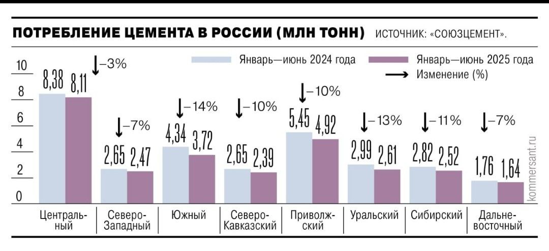 Как снижалось потребление цемента в разных частях России в первой половине 2025 года по сравнению с тем же периодом 2025 года.